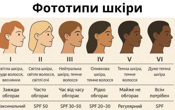 Фототипи шкіри: класифікація, основні властивості та догляд Фототипи шкіри: класифікація, основні властивості та догляд